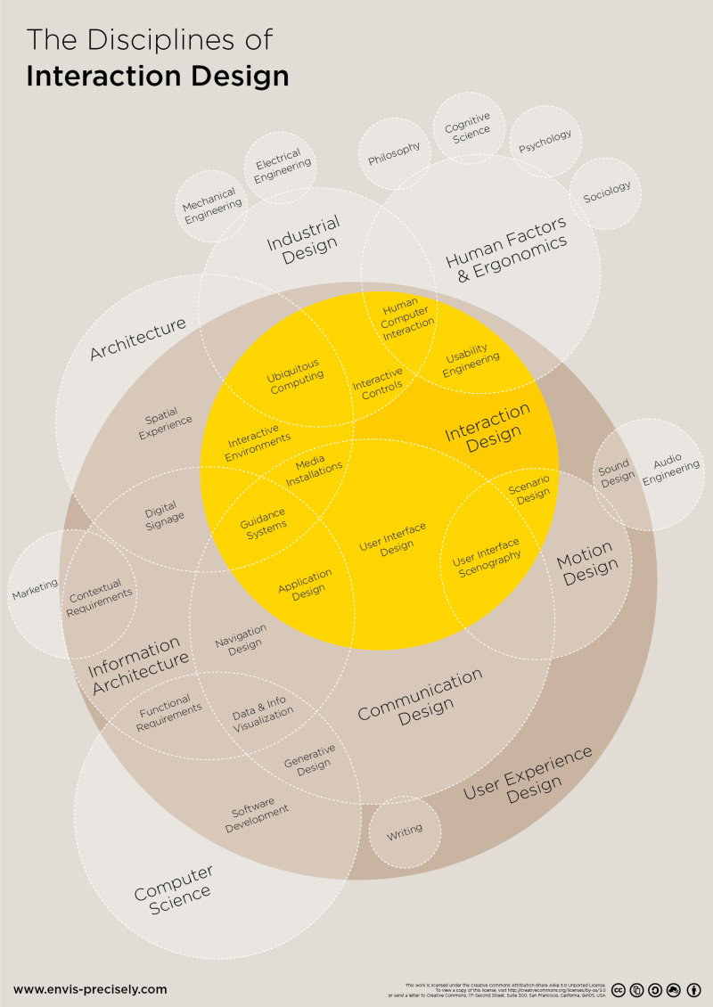 Interaction-Design-Disciplines.png